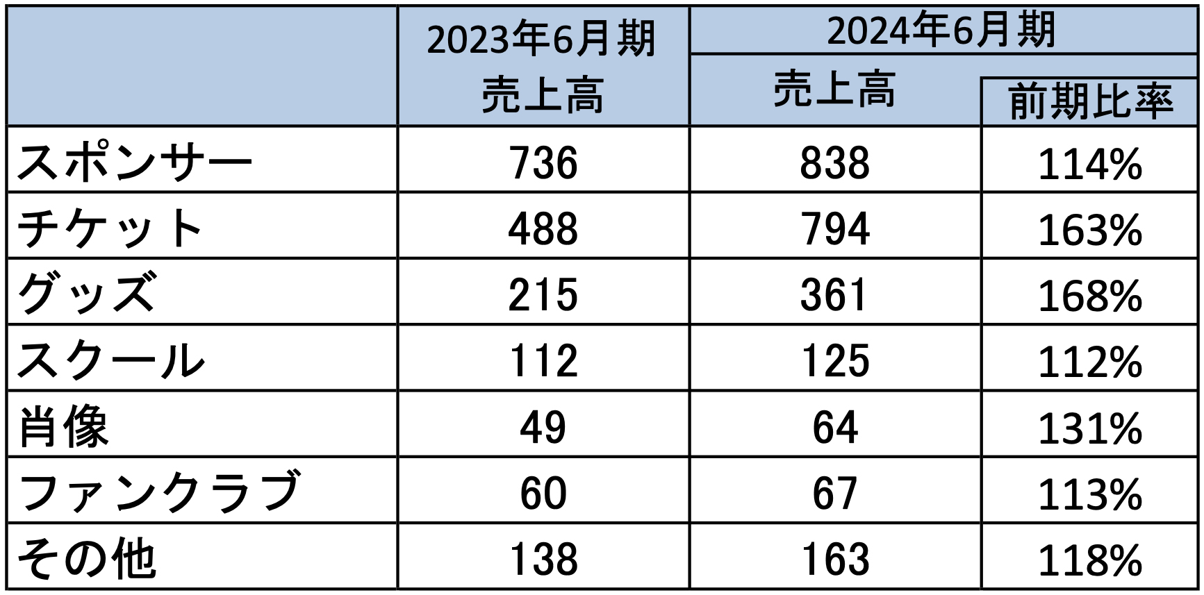 売上高前期比較