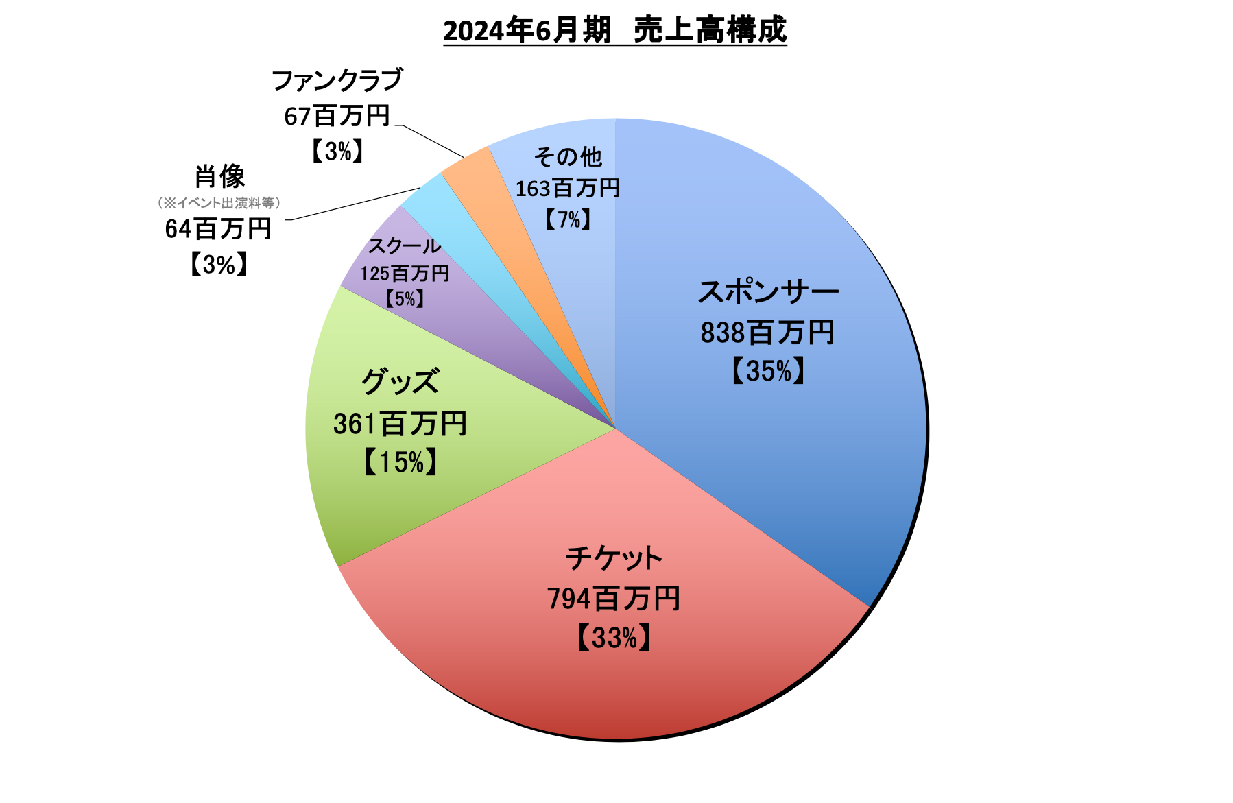 2024年6月期 売上構成