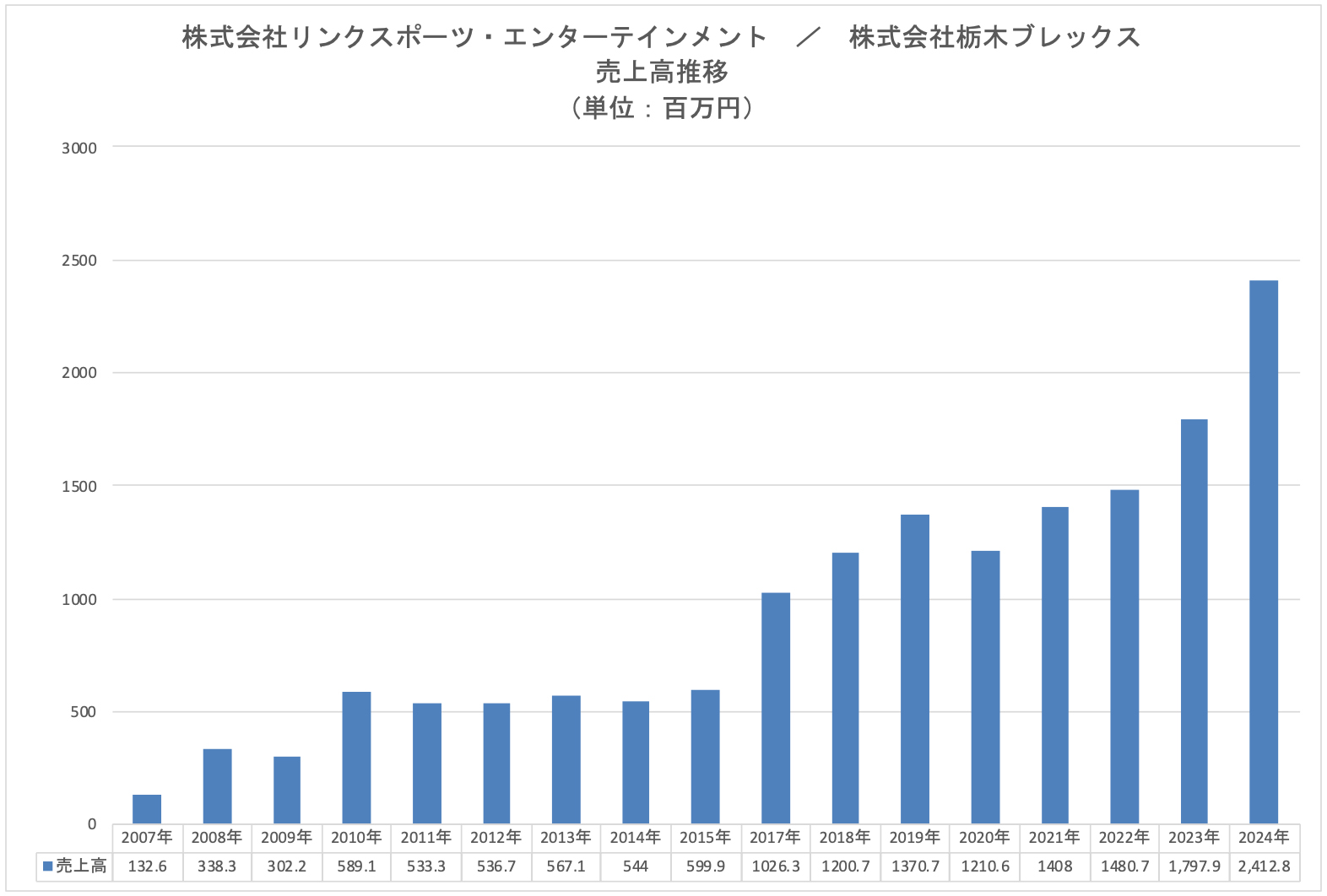 売上高推移